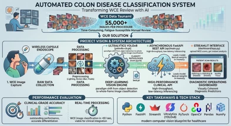 Automated Colon Disease Classification via Wireless Capsule Endoscopy & YOLOv8