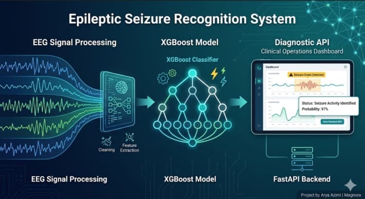 Epileptic Seizure Recognition System main analysis