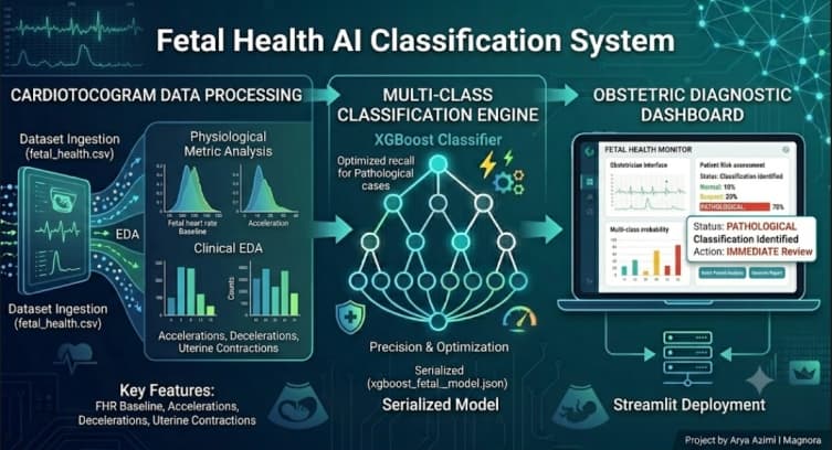 Fetal Health AI Classification System